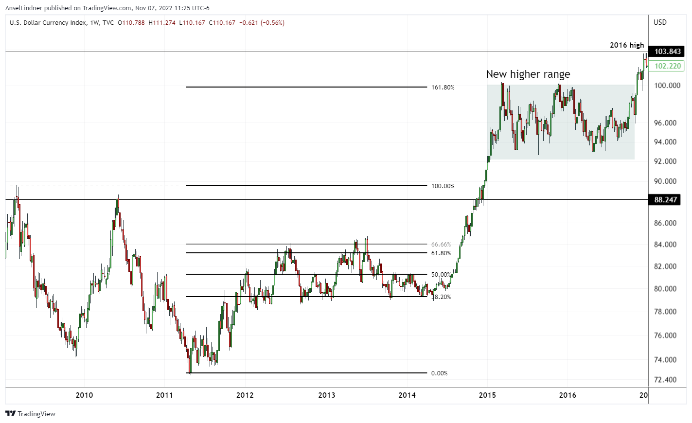 Dollar DXY showing previous rally to 1.618 Fib and new range