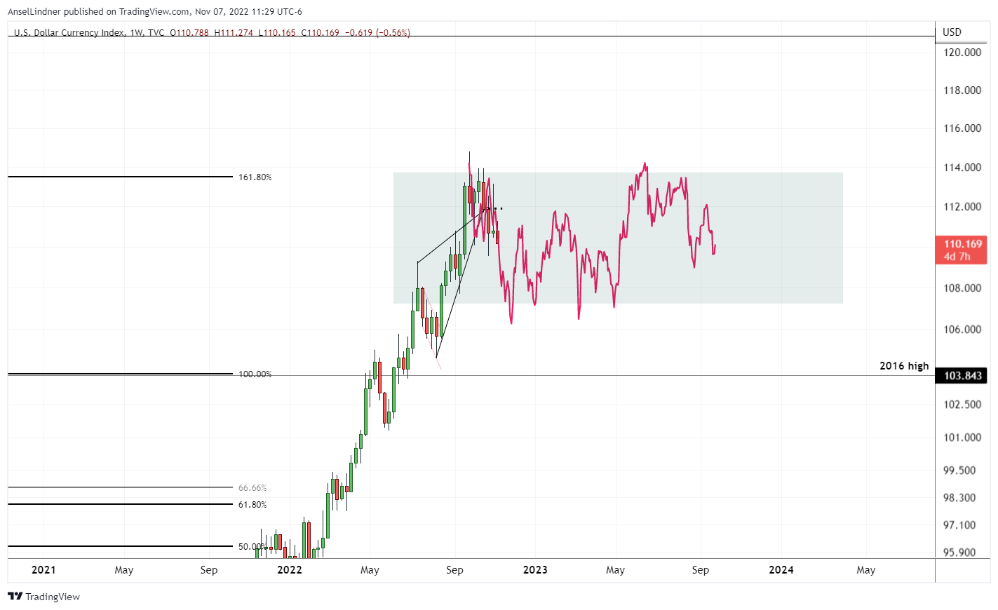 Using 2015 pattern in range to today, DXY