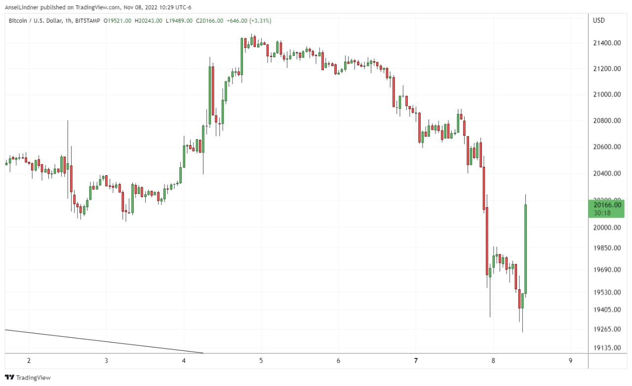 Bitcoin bouncing on CZ buying FTX