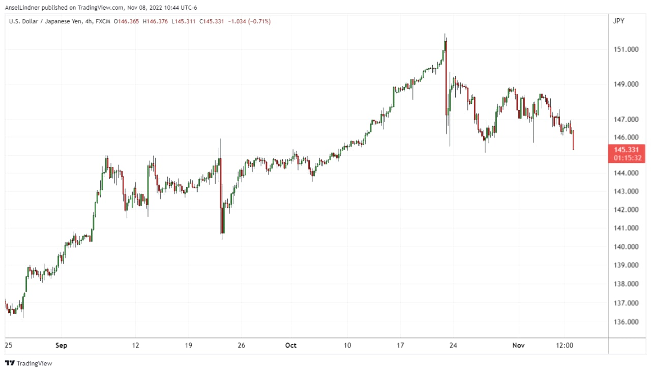 Yen strengthening against the dollar