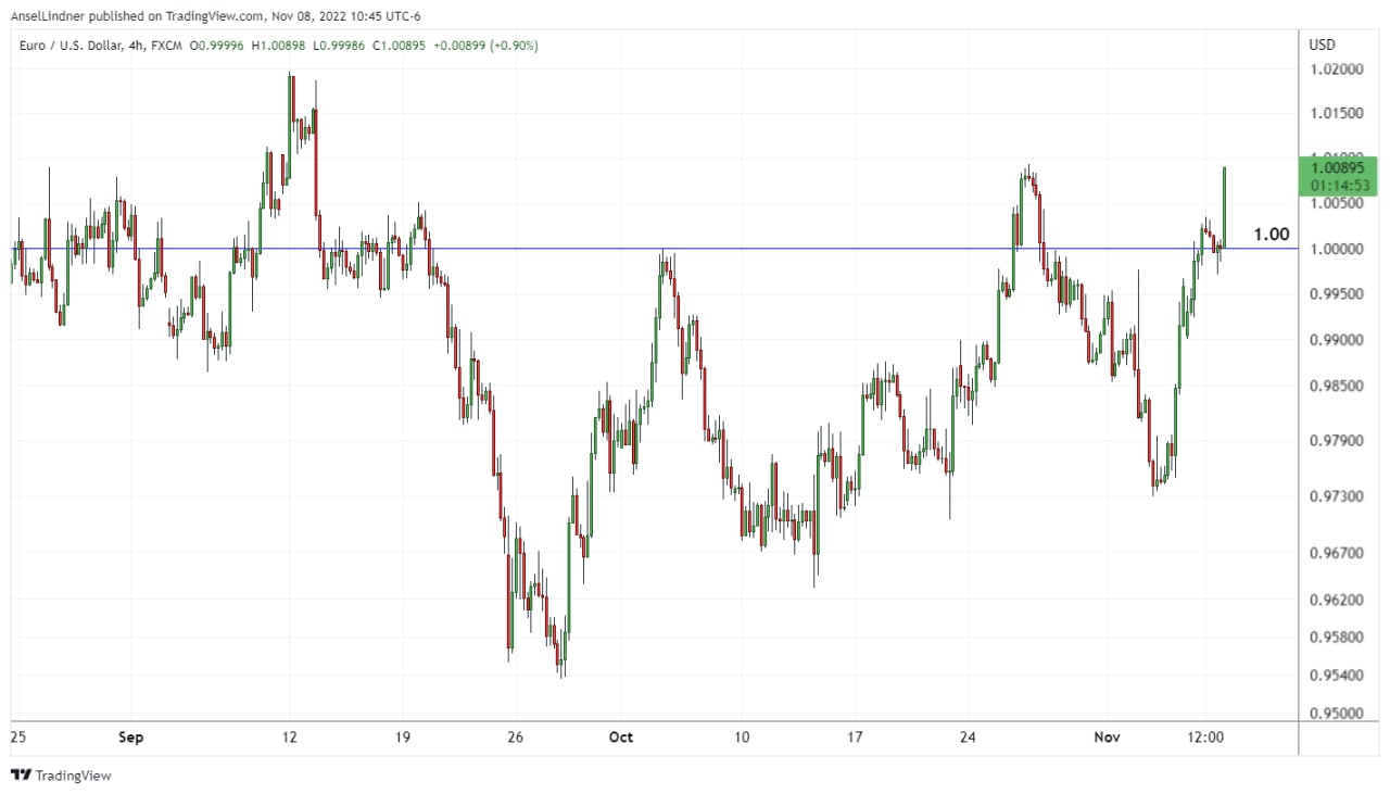 Euro strengthening against the dollar