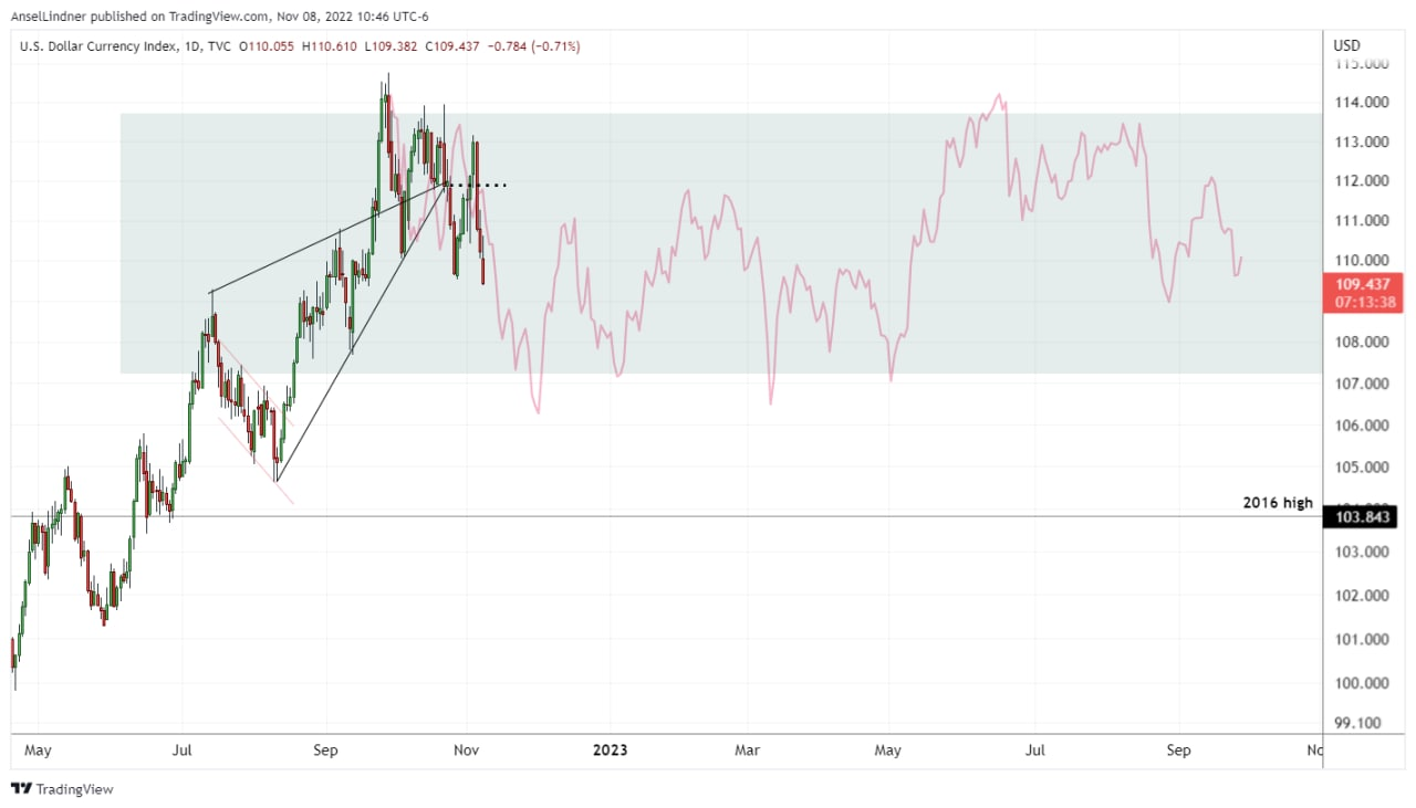 Dollar DXY with proposed new range and 2015 pattern in pink