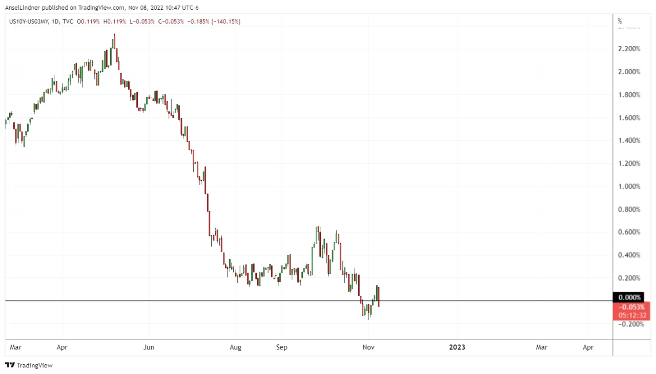 3M-10Y inversion, uninversion, reinversion