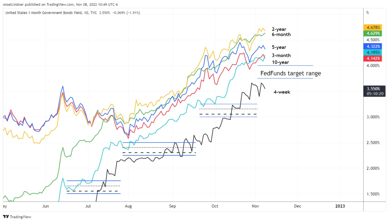 US Treasury yields with Fed Funds range