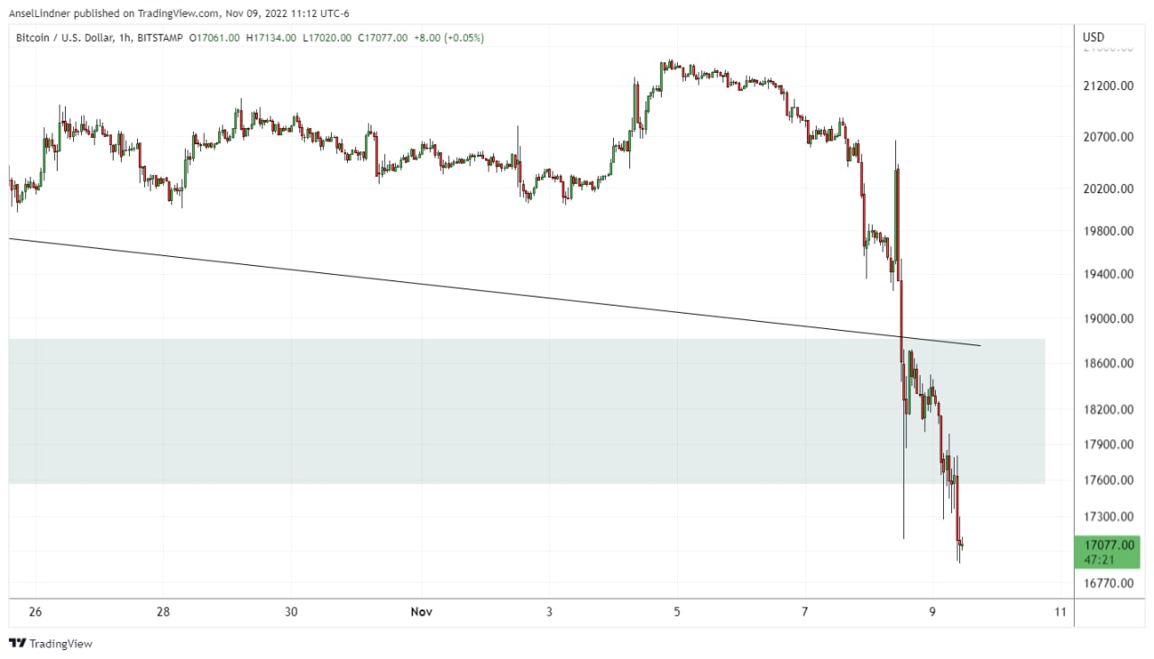 Bitcoin hourly chart