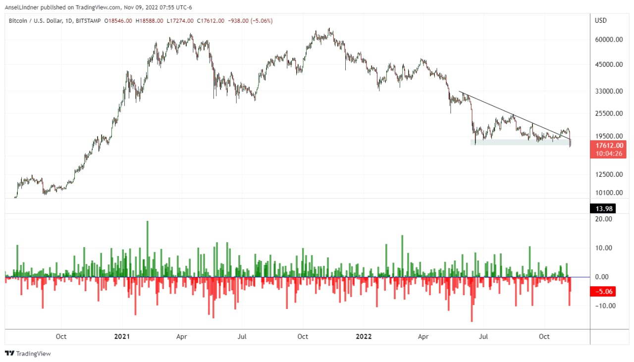 Bitcoin daily chart with percentage moves