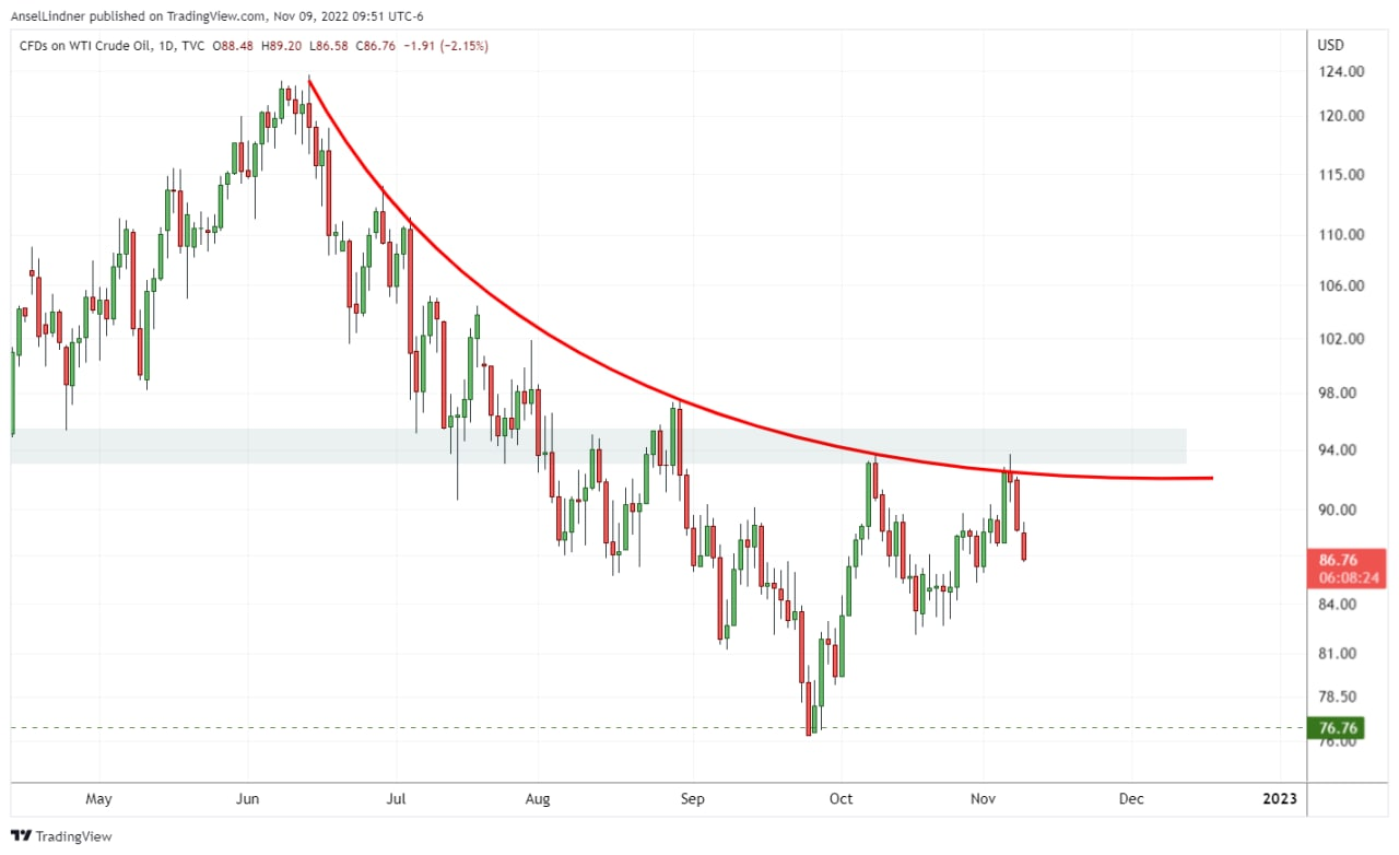 Oil WTI Chart