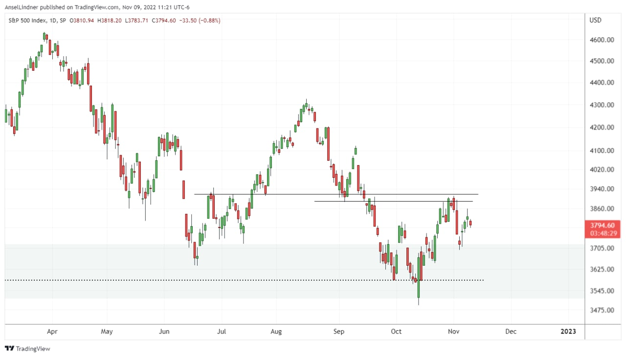 S&P 500 daily chart for stocks