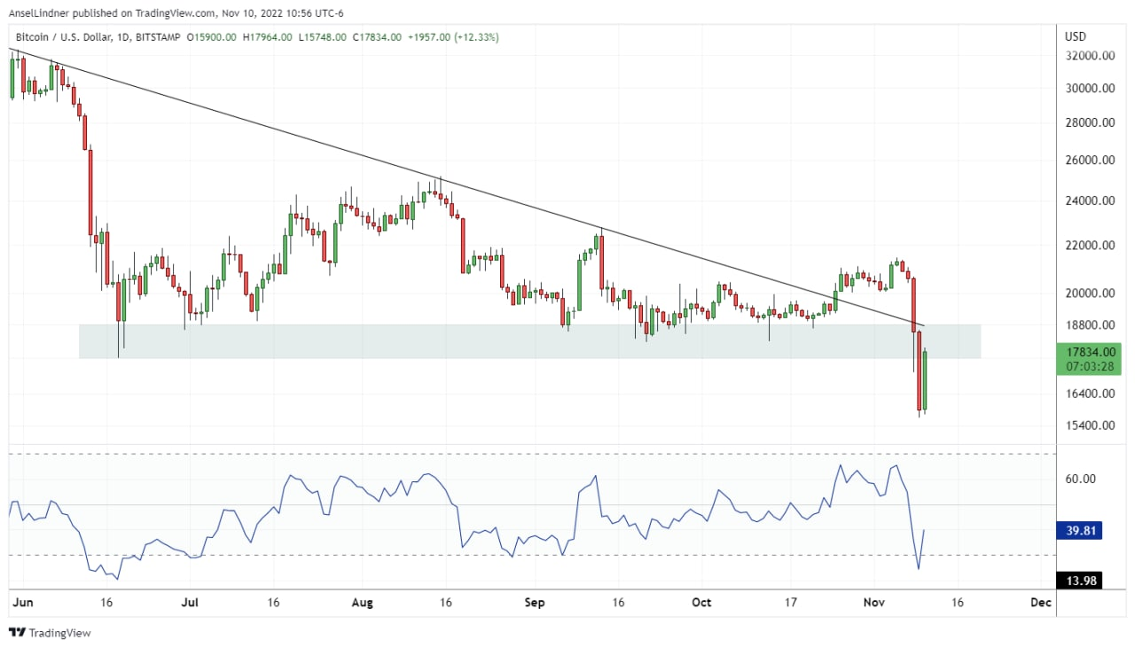 Bitcoin daily chart with big bounce