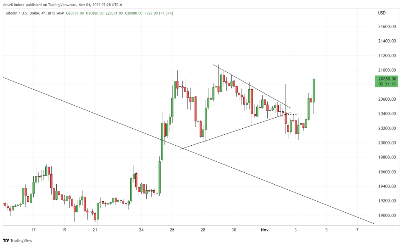 Bitcoin 4 hr chart