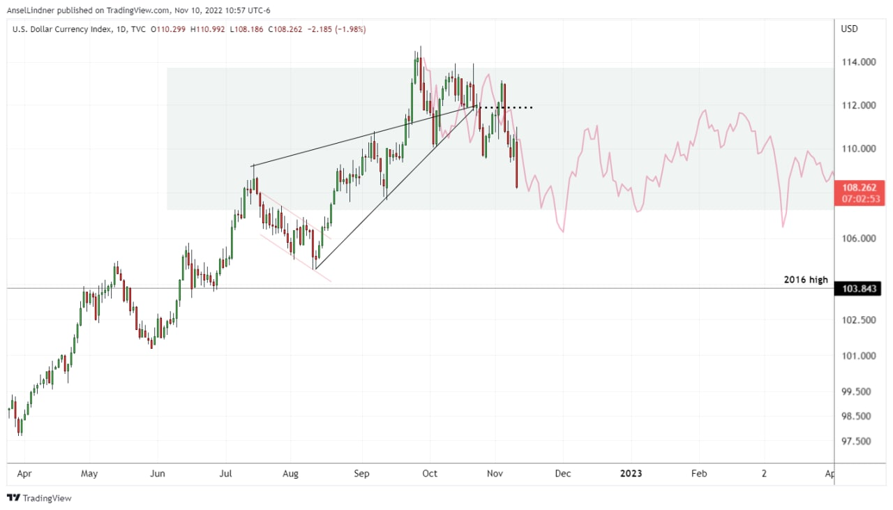 Dollar DXY daily chart, price drop