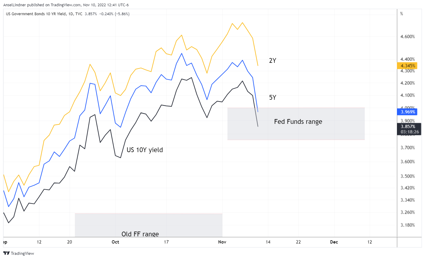 US 10Y Treasury yield into Fed Funds range