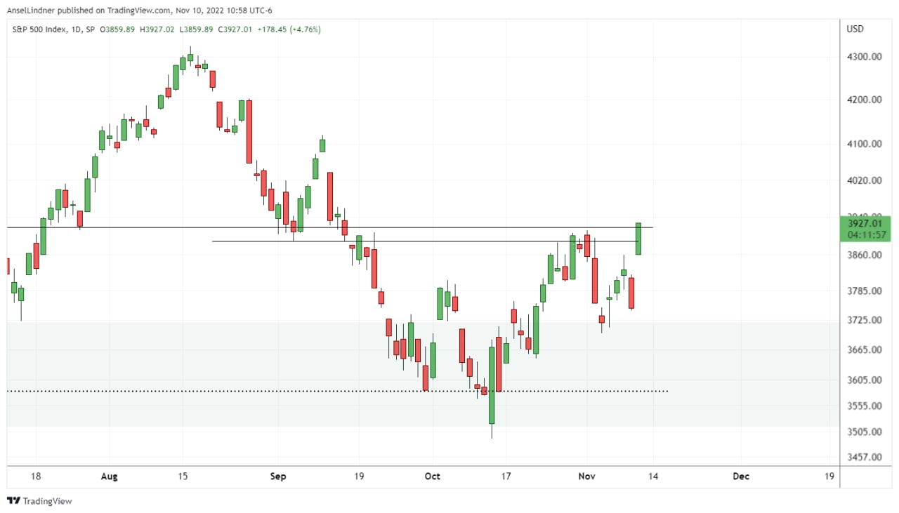 S&P 500 chart, big daily gain