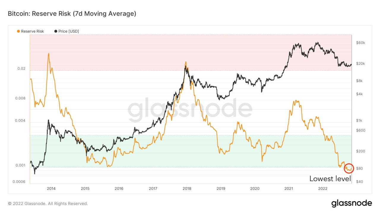 Bitcoin and Reserve Risk