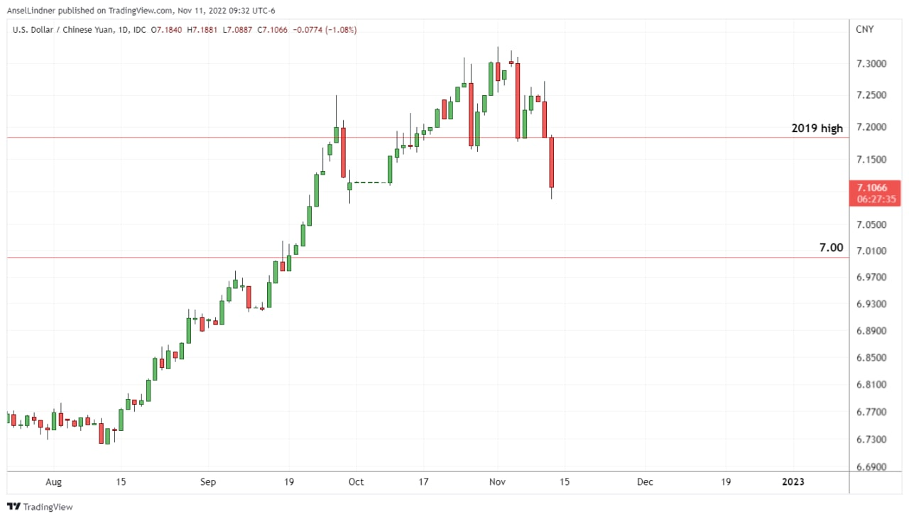 Chinese yuan to the dollar