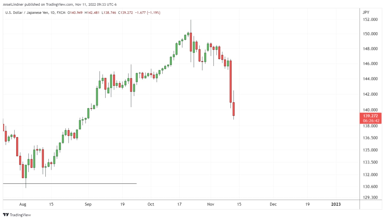 Japanese Yen to the dollar