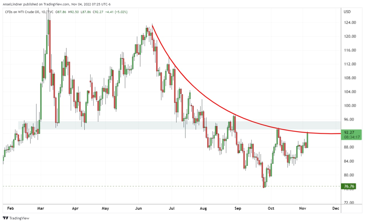 Oil WTI chart, hitting resistance