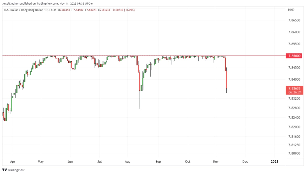 Hong Kong Dollar to US dollar