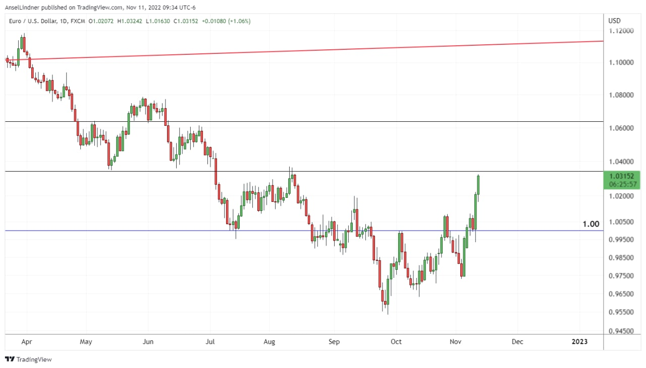 EURUSD chart