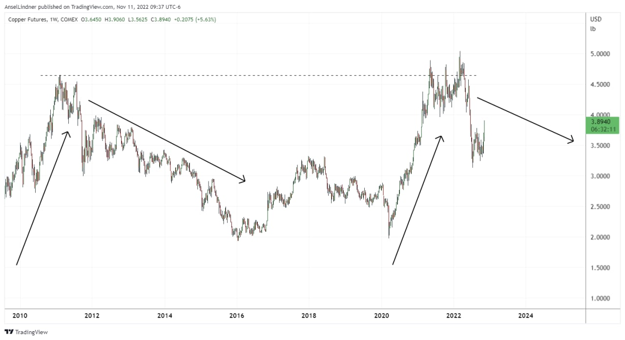 Copper bounce in context of the last 15 years