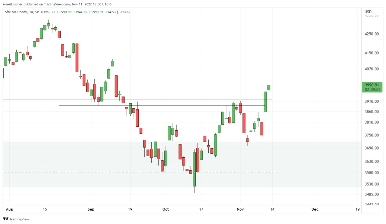 S&P 500 bounce looks good