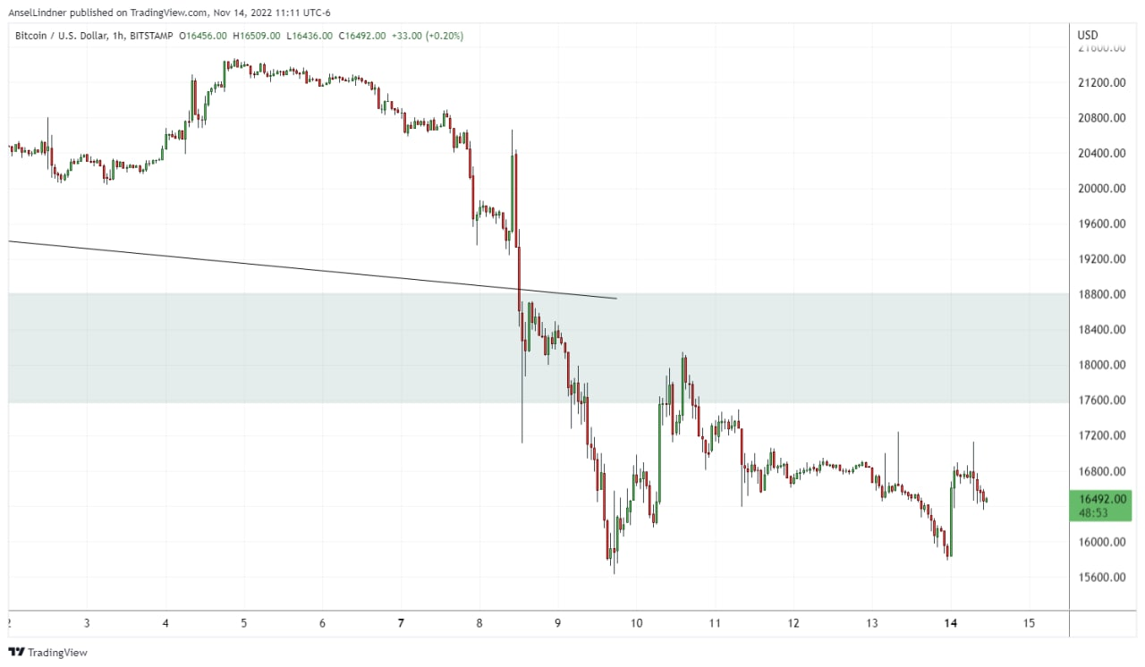 Bitcoin hourly chart drooping