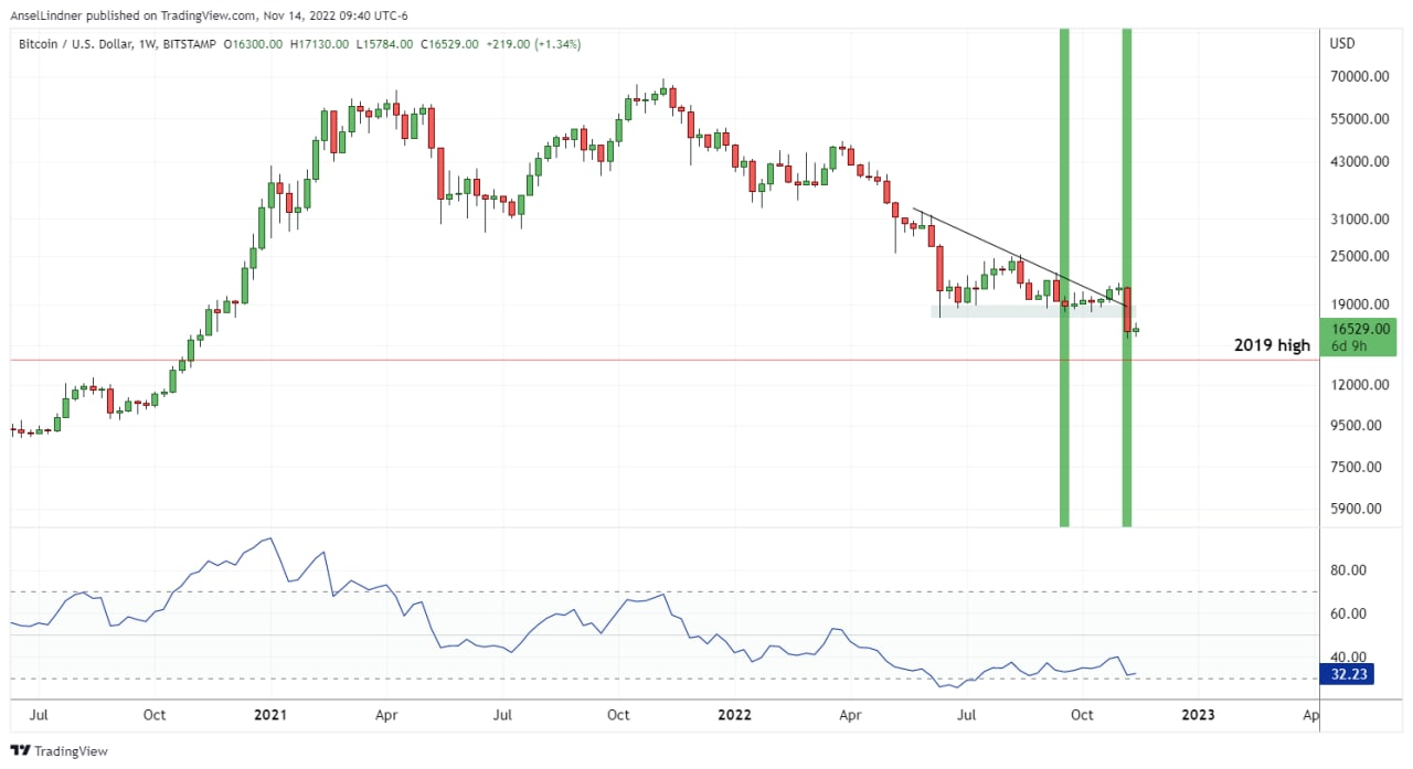 Bitcoin weekly chart with two bullish divergences