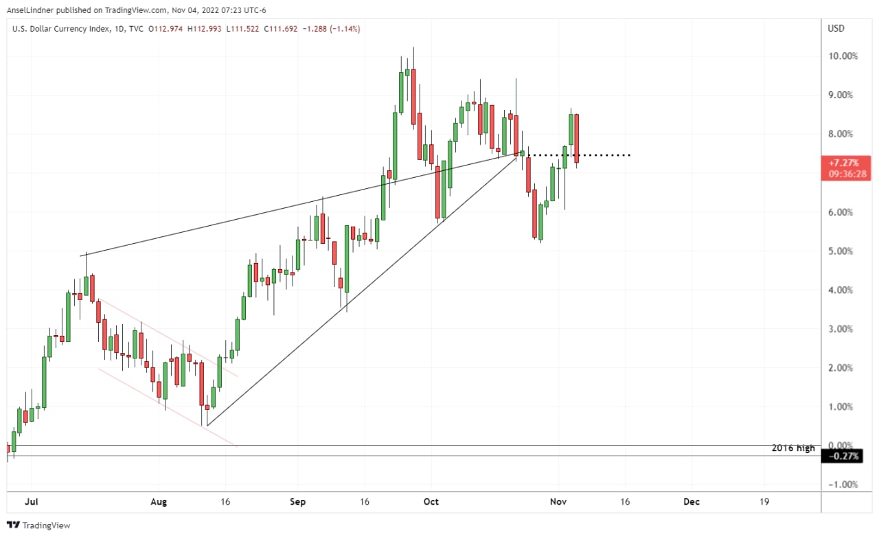 Dollar DXY selling off