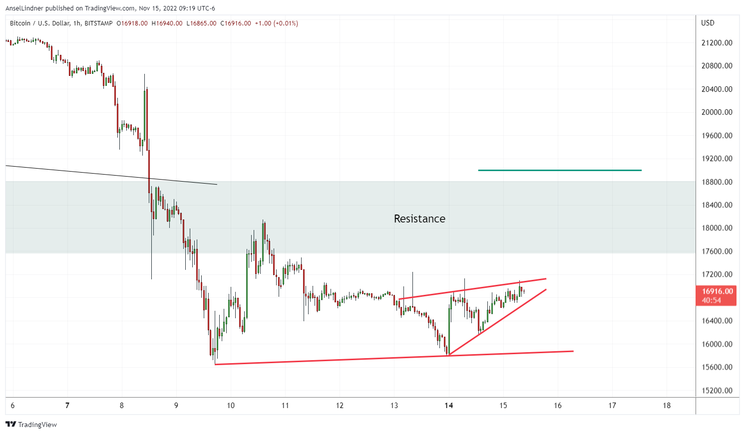 Bitcoin hourly chart