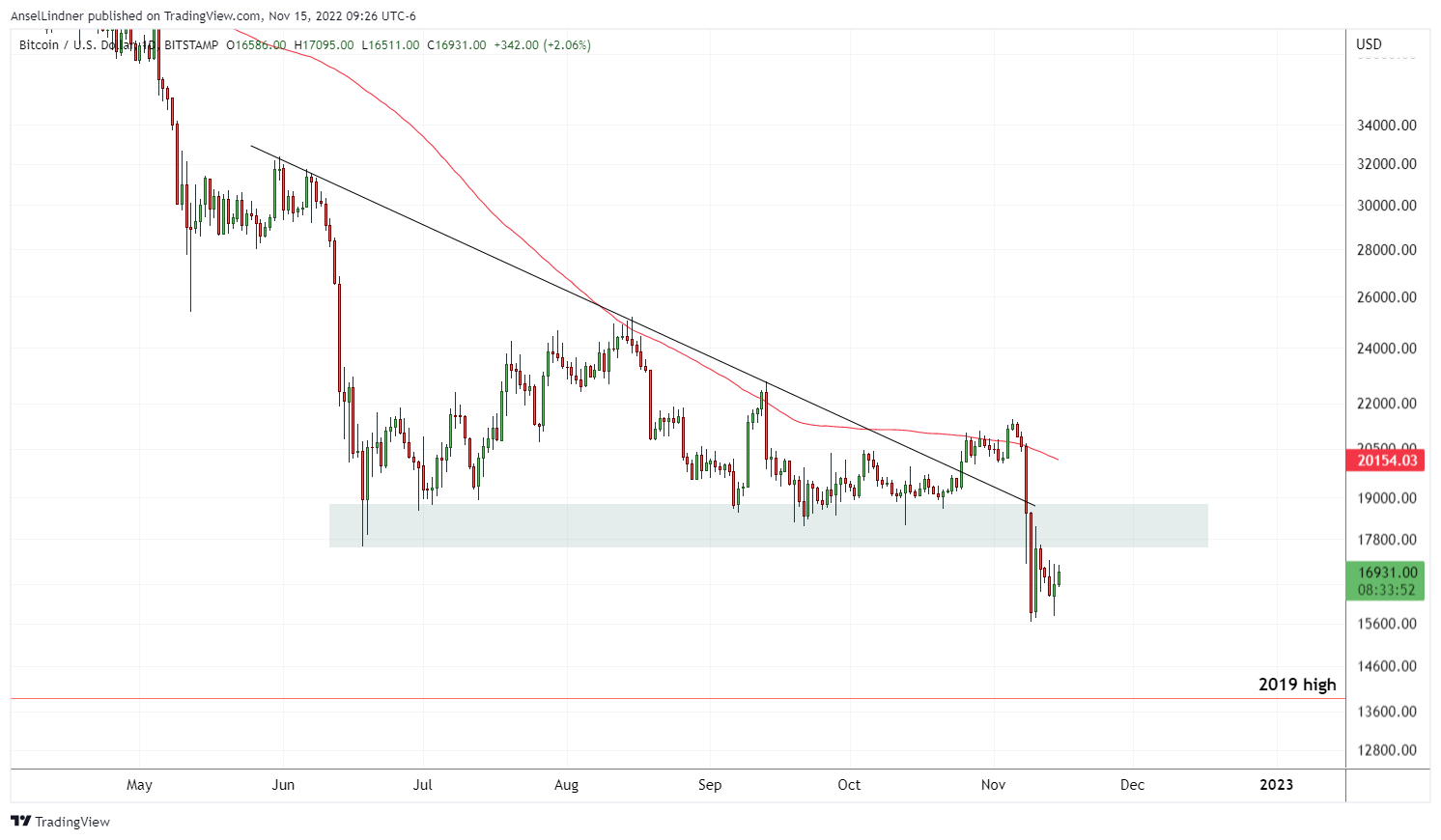 Bitcoin daily chart