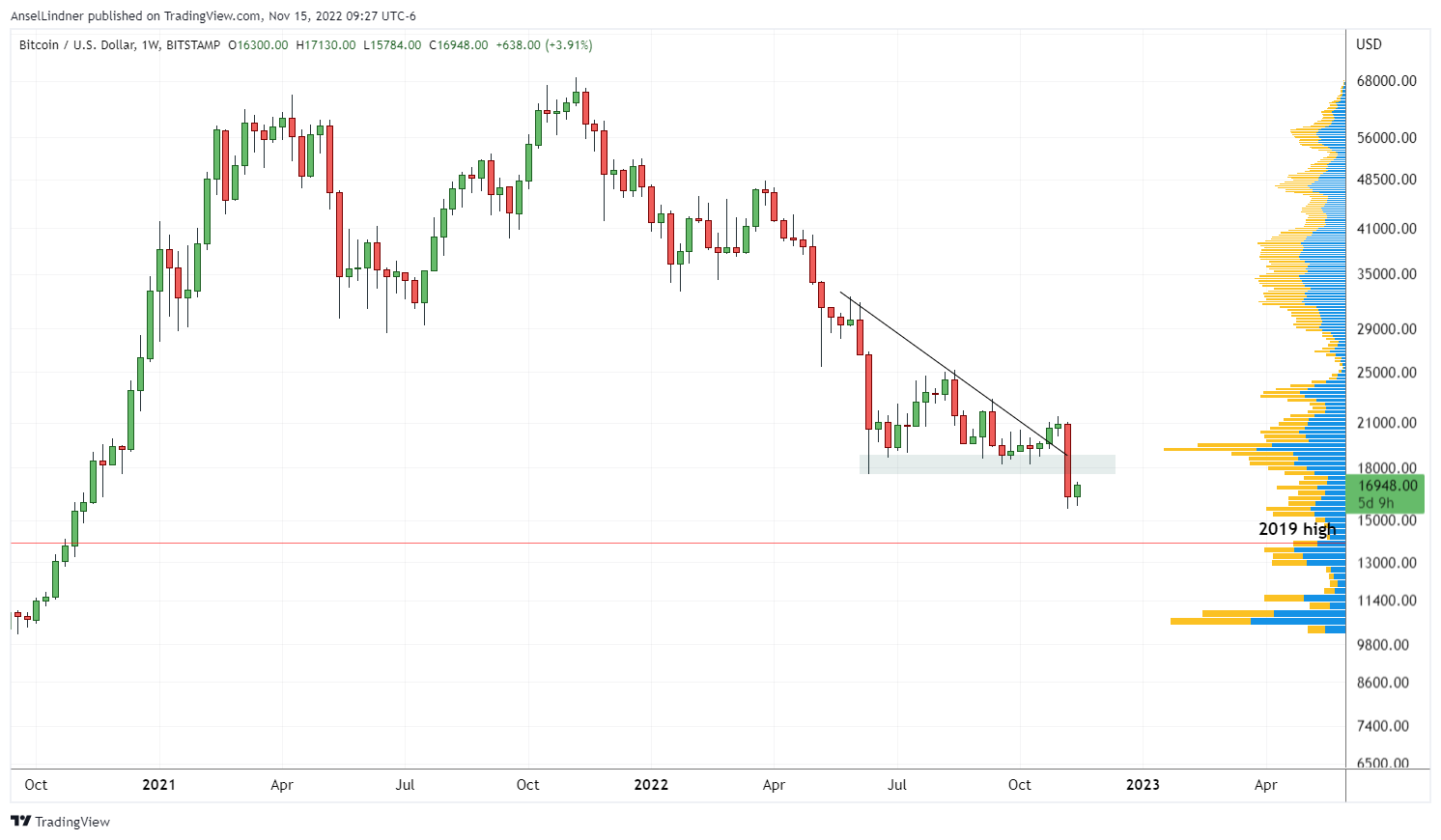 Bitcoin weekly chart with volume by price