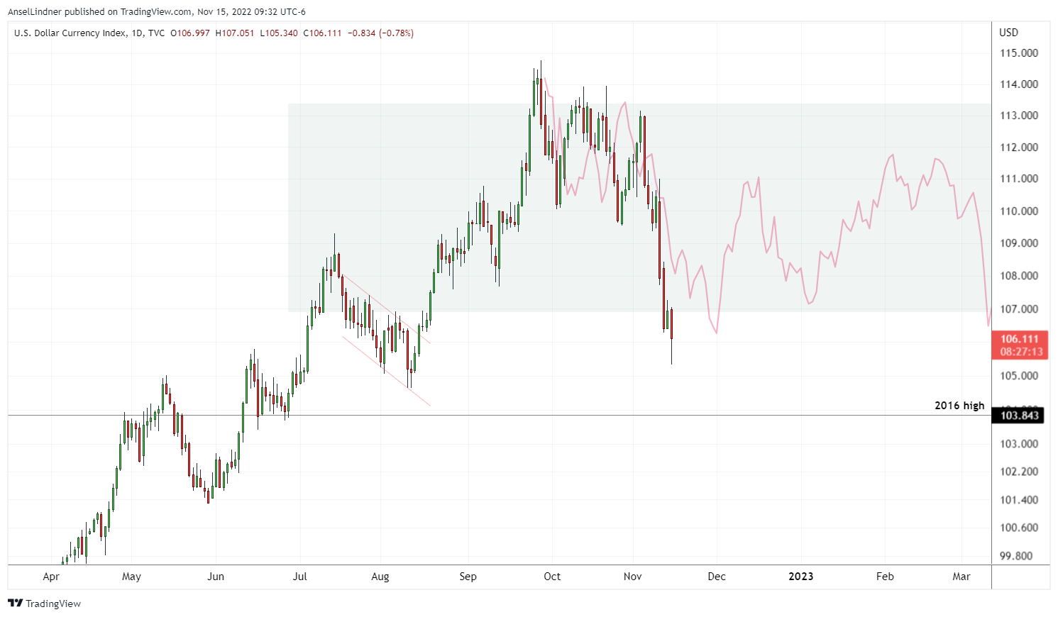 Dollar DXY chart with new range and ghost bar pattern