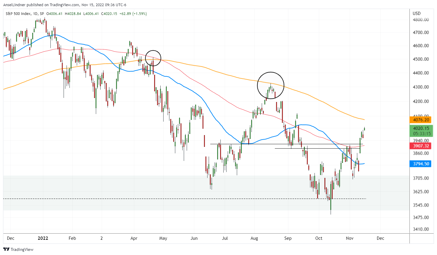 S&P 500 chart with moving averages