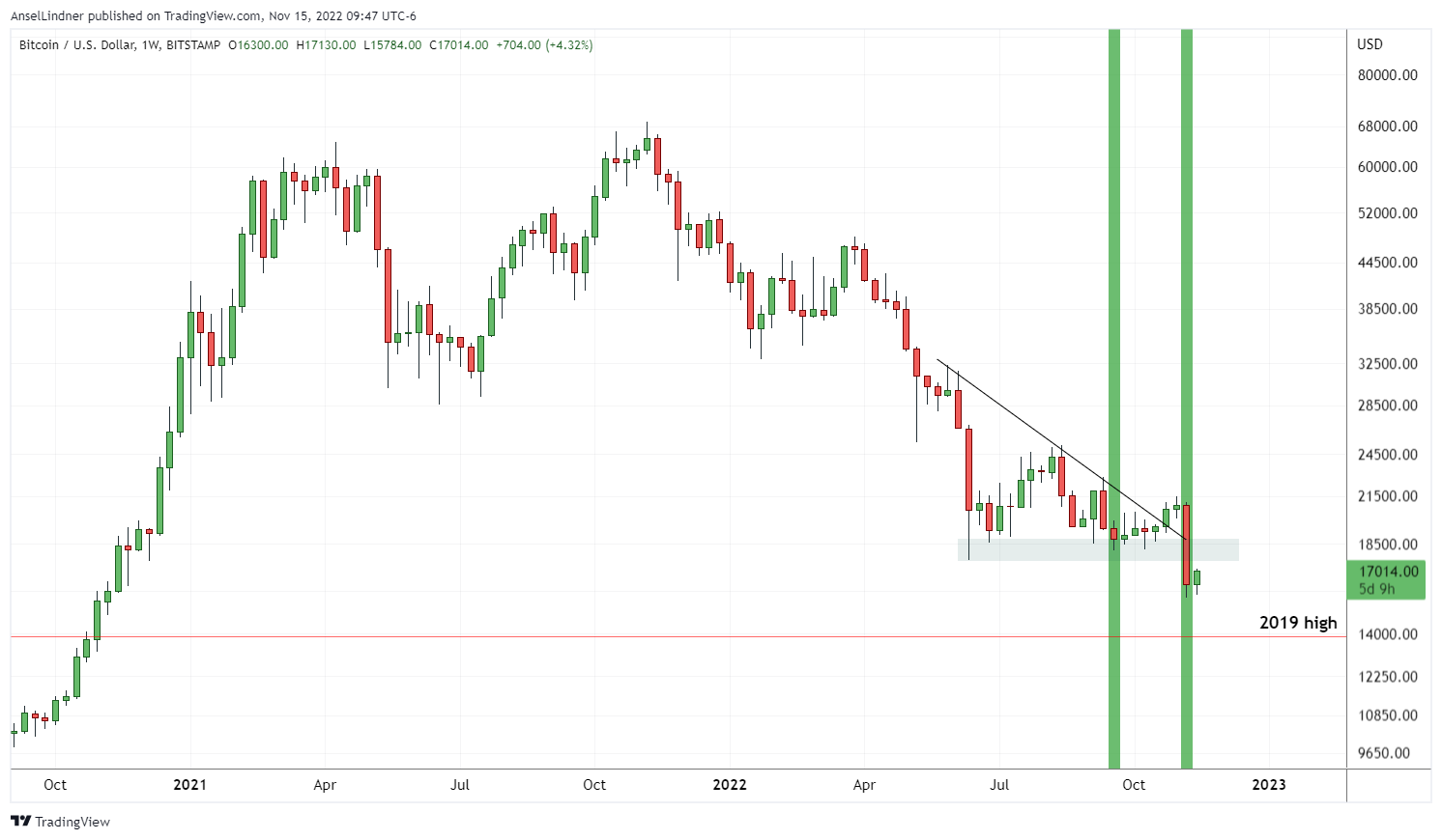 Bitcoin weekly chart with bullish divergences