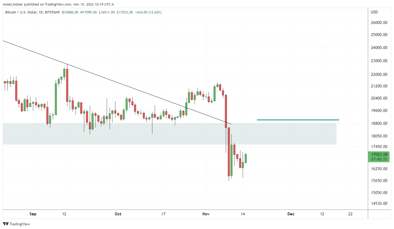 bitcoin daily chart