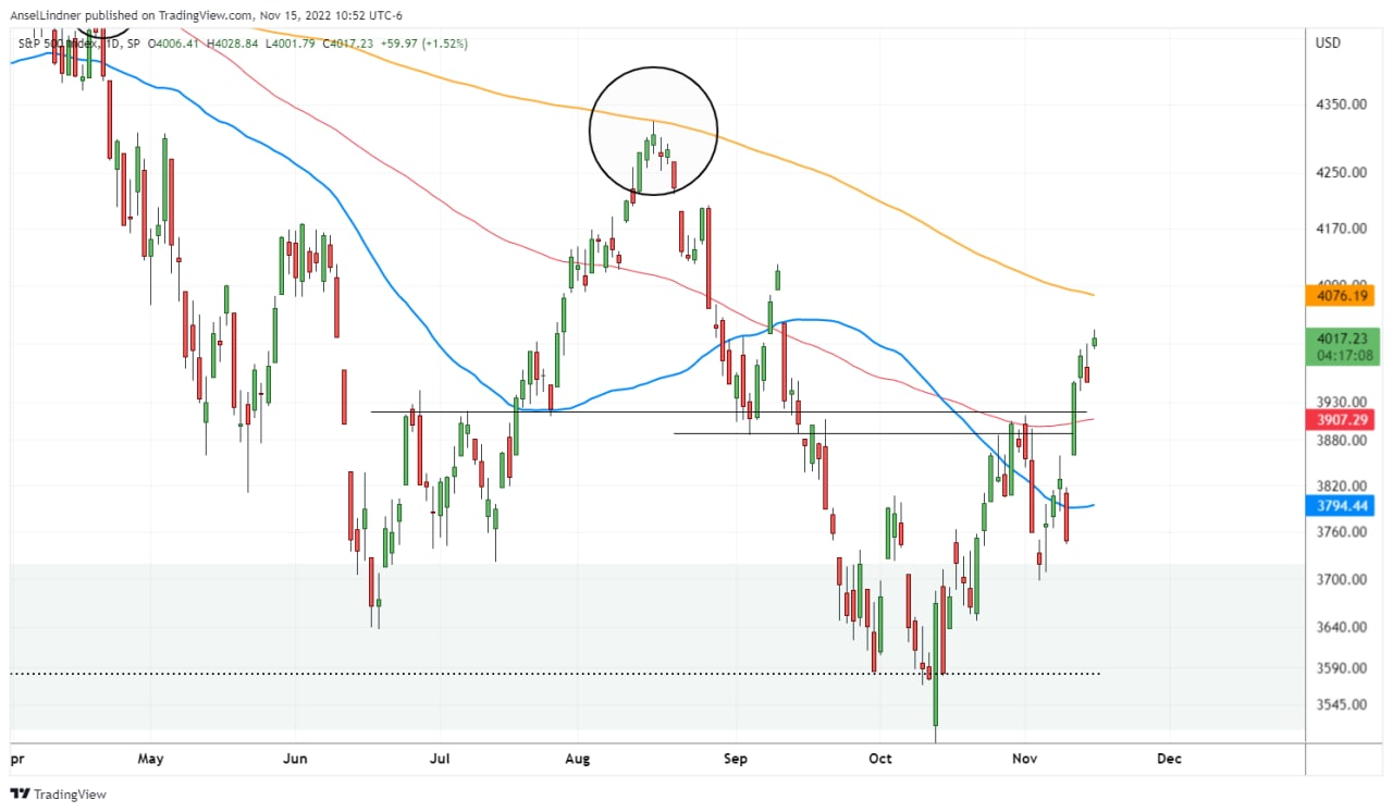 S&P 500 chart with moving averages