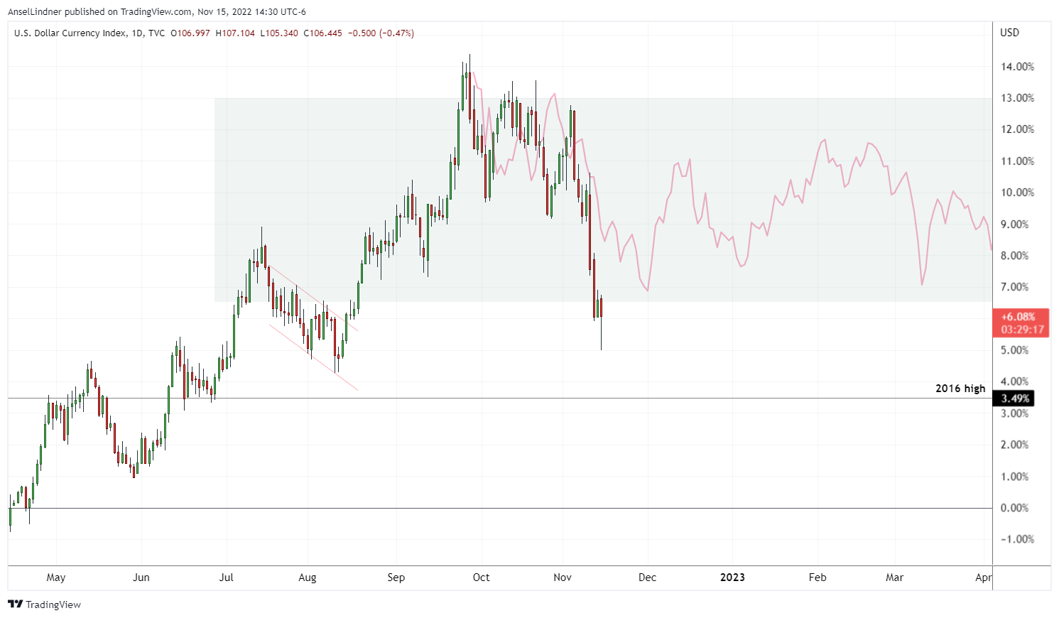 Dollar DXY