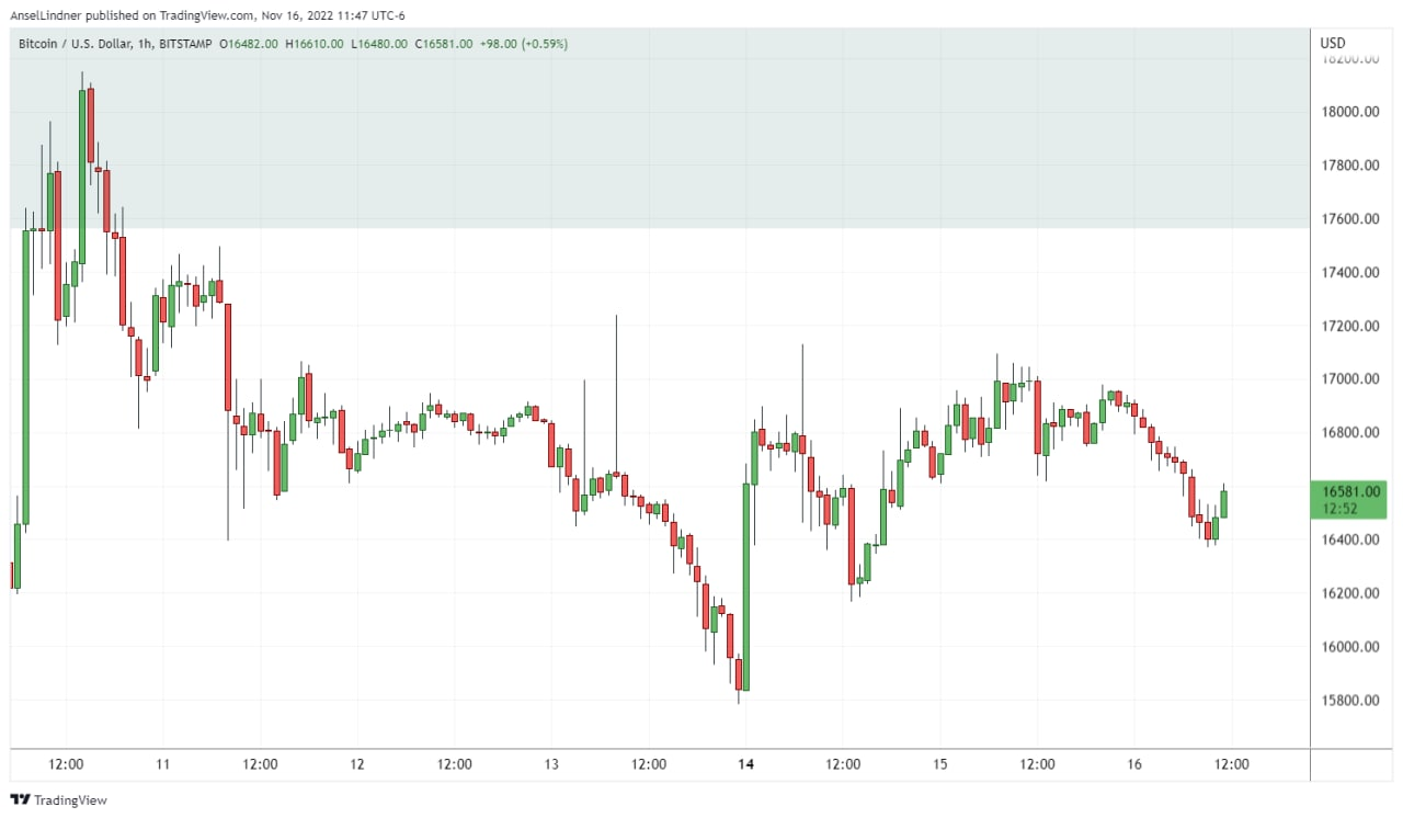 Bitcoin hourly chart