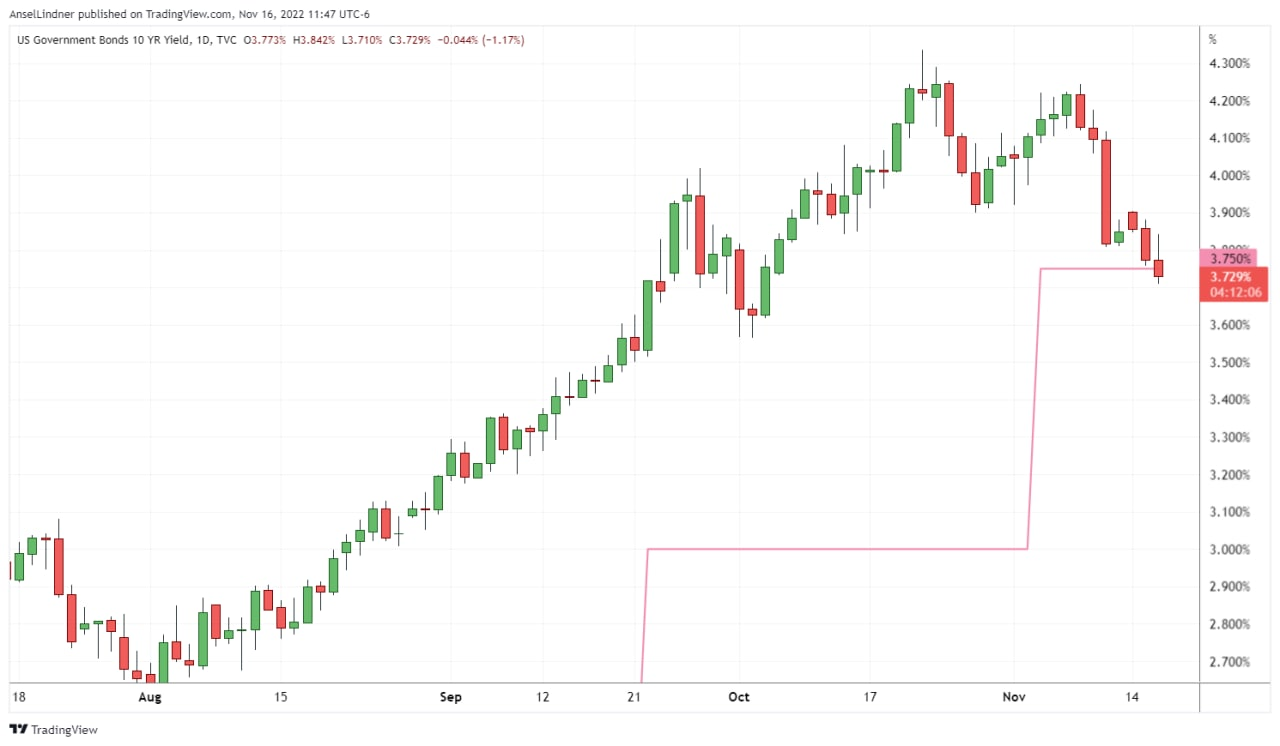 US 10-year Treasury yield and lower bound of Fed Funds target range