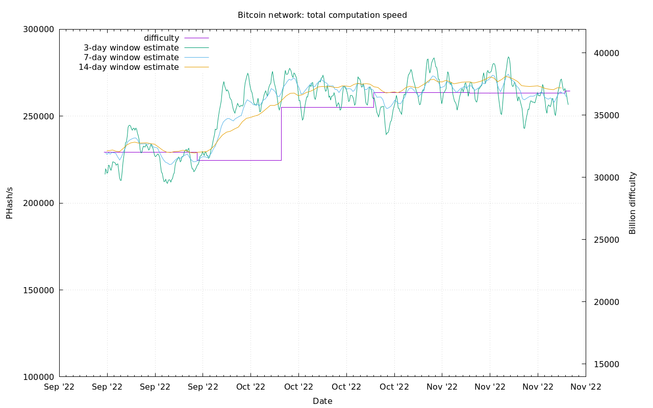 Bitcoin mining chart, difficulty and hash rate