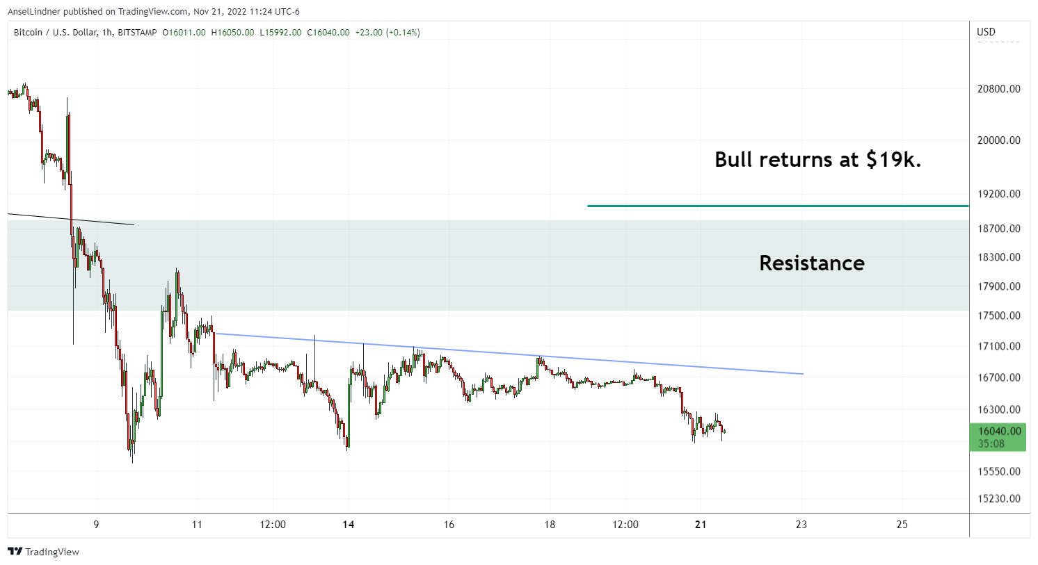 Bitcoin hourly chart