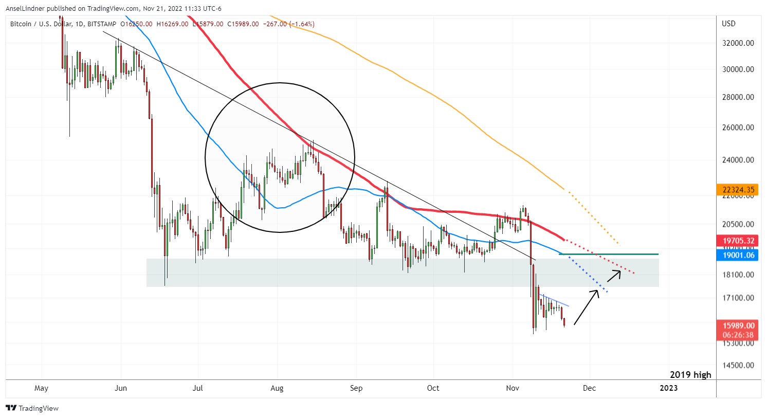 Bitcoin daily chart with moving averages