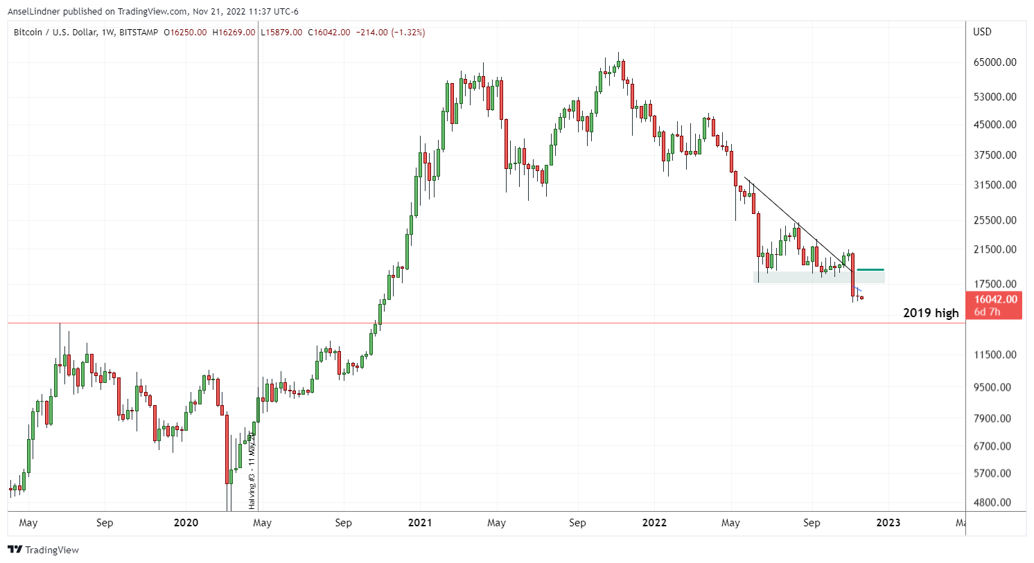 Bitcoin weekly chart