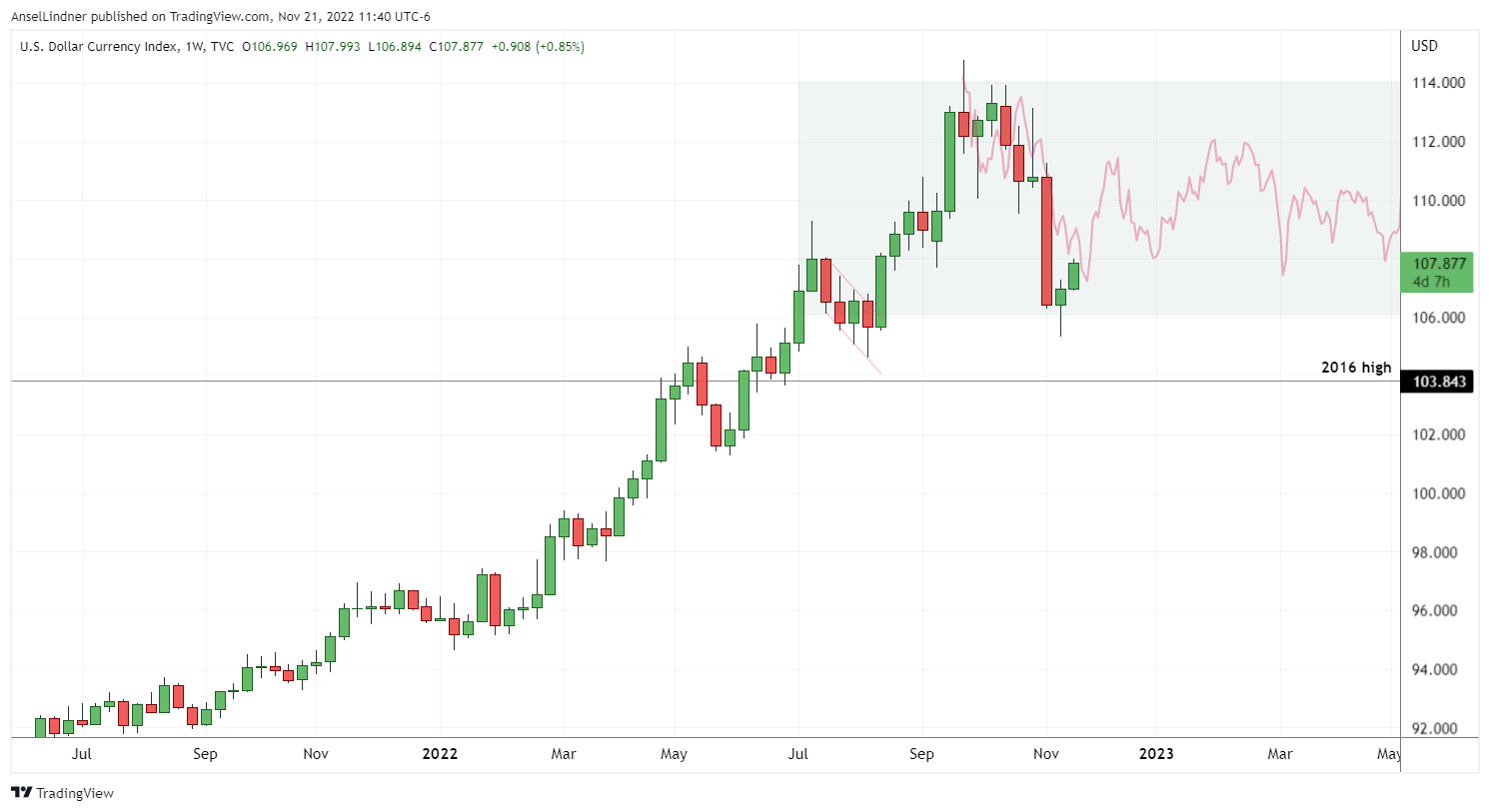 Dollar weekly chart