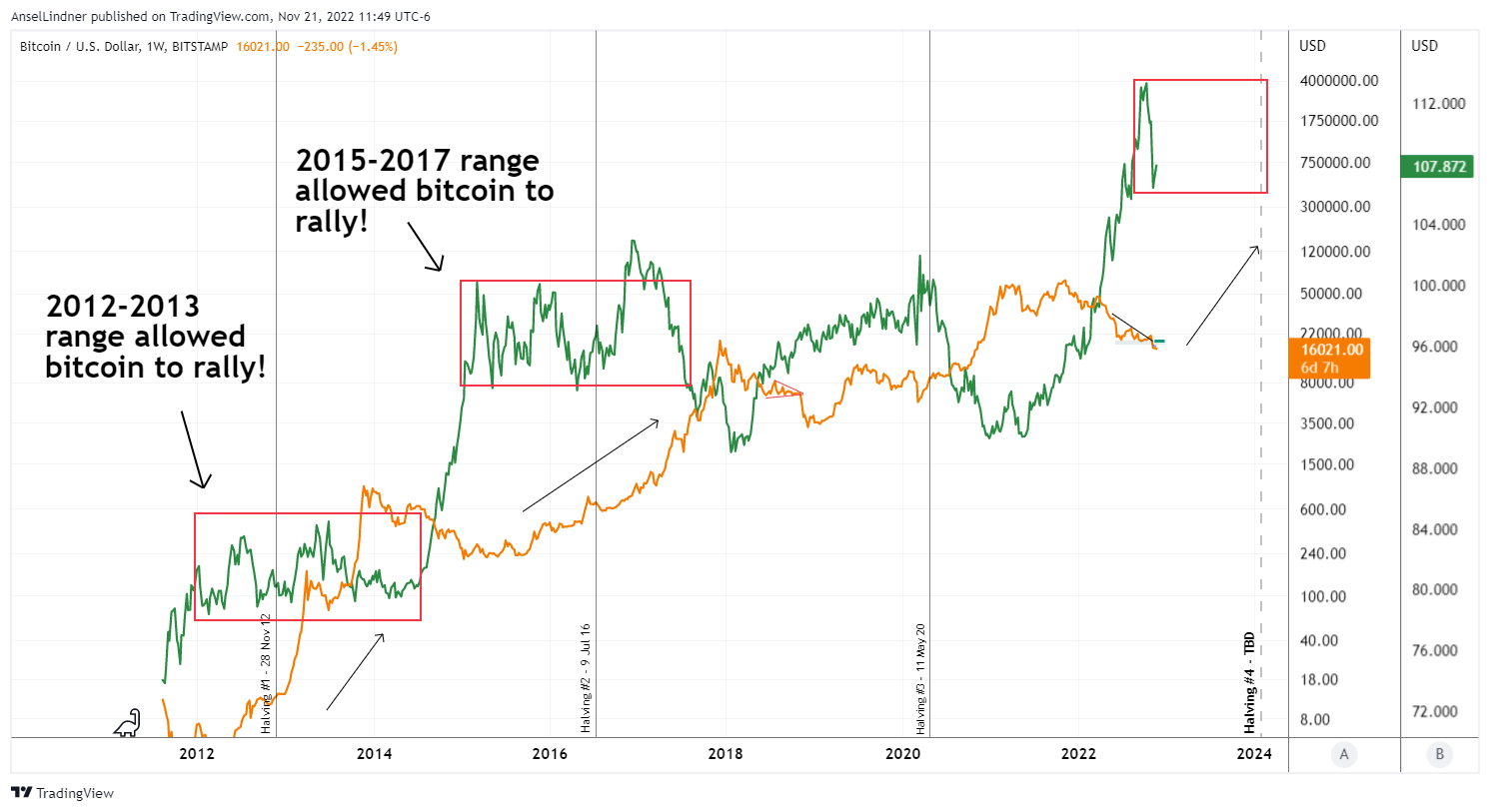 Bitcoin price versus DXY range bound