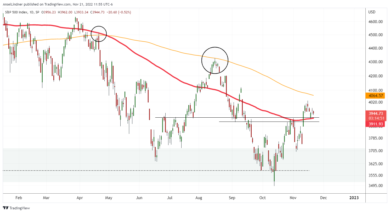 S&P 500 chart