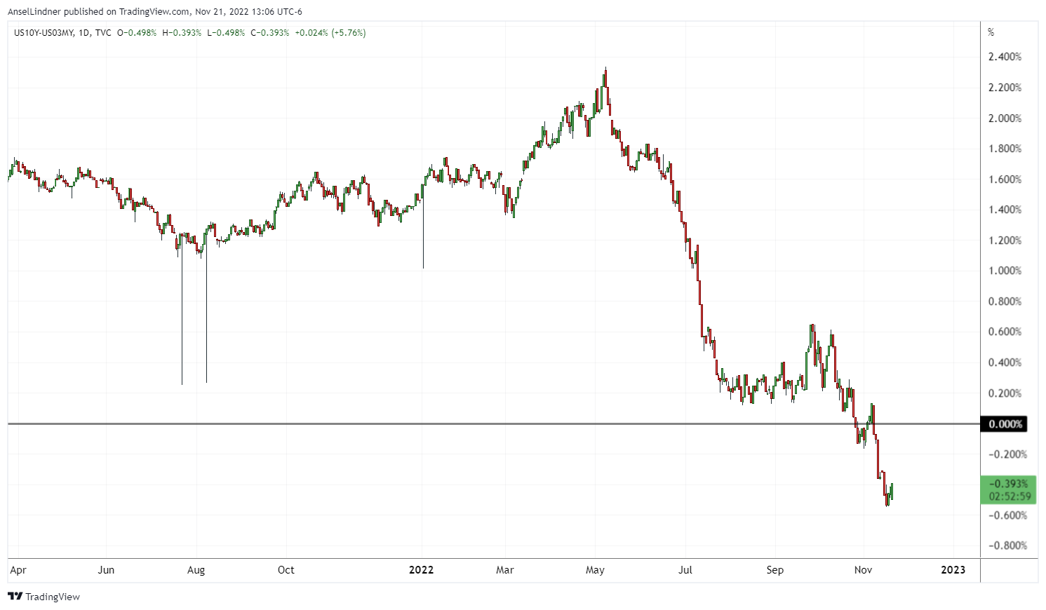 10Y-3M inversion