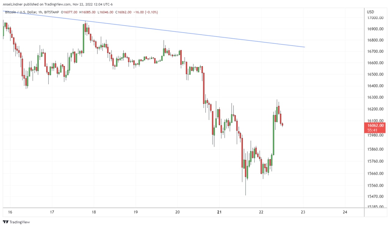 bitcoin hourly chart