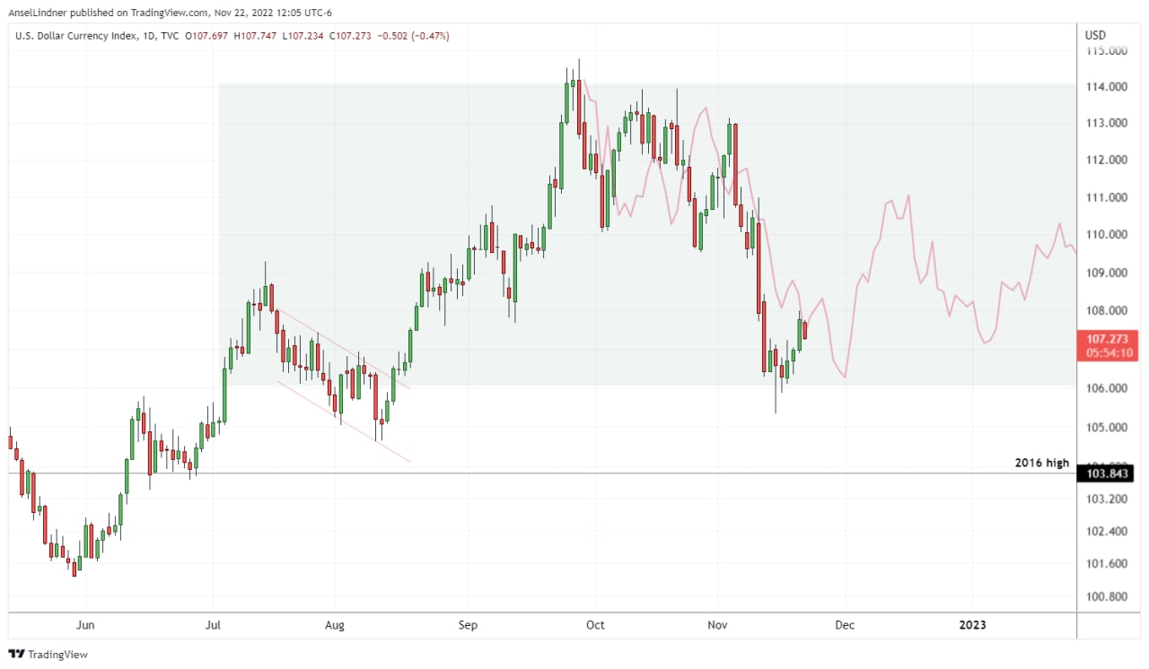 Daily dollar chart