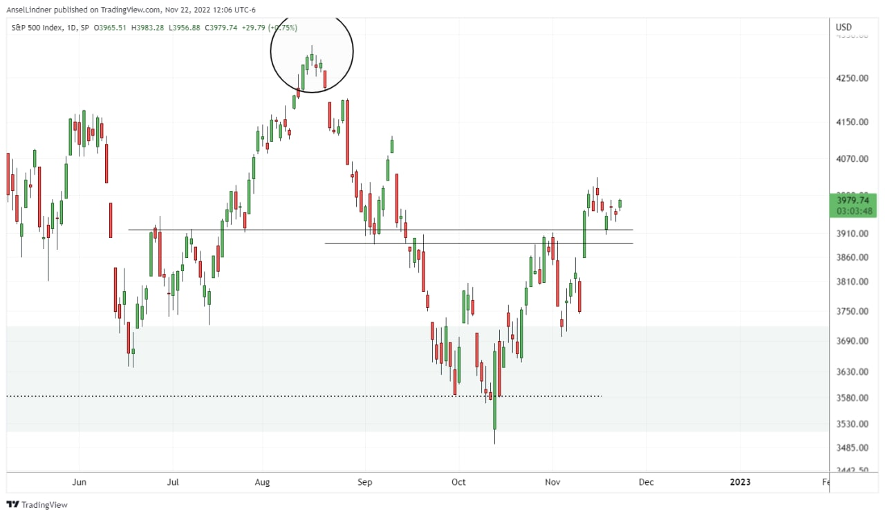 S&P 500 daily chart